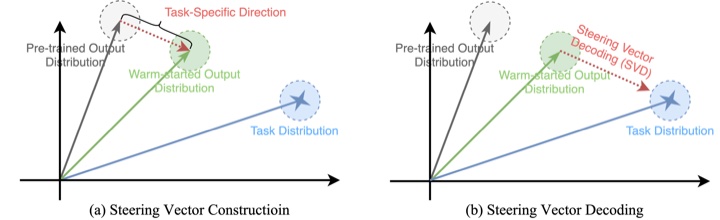 Steering vector construction and decoding in output distribution space