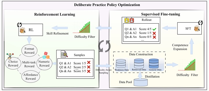 Deliberate Practice Policy Optimization alternating SFT and RL loop