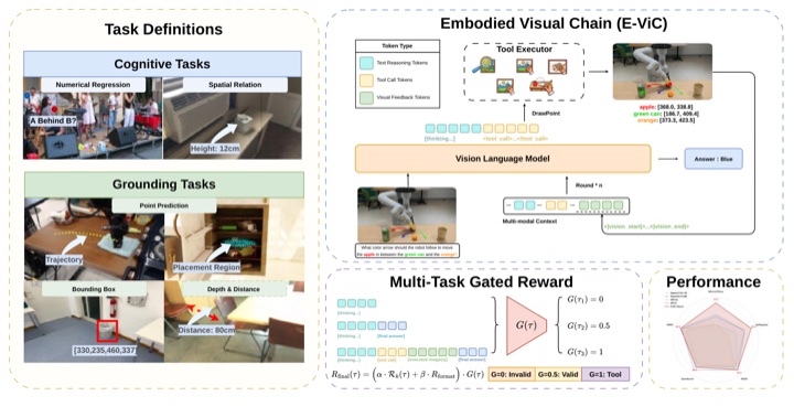 Overview of the Embodied Visual Chain framework