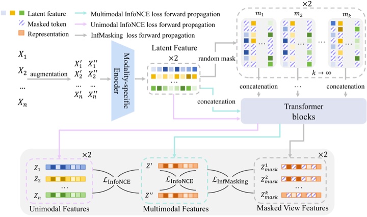 InfMasking contrastive multimodal masking pipeline
