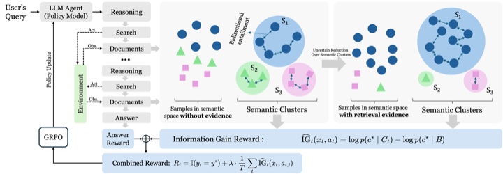Agentic retrieval loop with semantic information gain reward