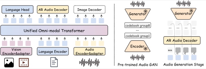 Nexus omni-modal transformer architecture with audio generation stages