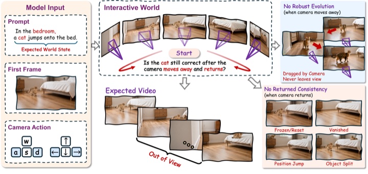 Camera-away/return probe exposing missing persistent world state