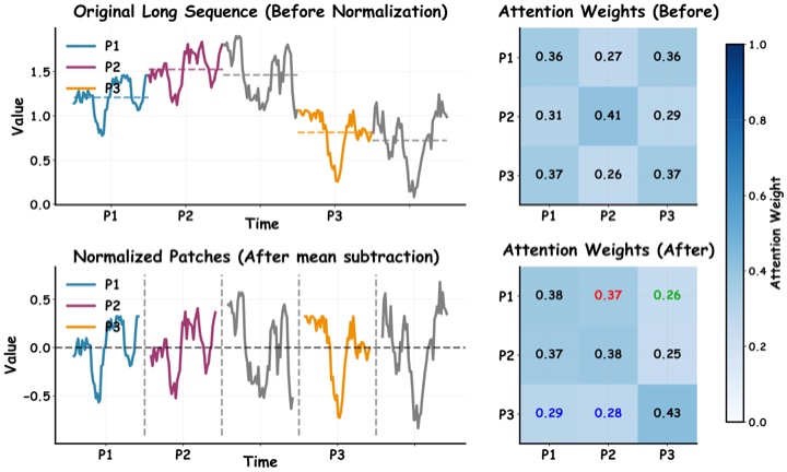 Patch-mean decoupling and its effect on attention weights