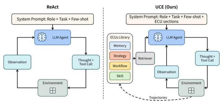 ReAct compared with the Unified Context Evolution agent loop