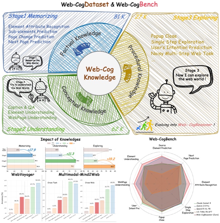 Web-CogDataset and Web-CogBench three-stage knowledge design