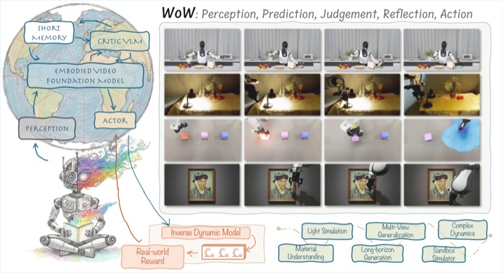 WoW embodied video foundation model and generated interaction rollouts
